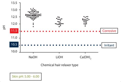 1. Lye Relaxers (Sodium Hydroxide)