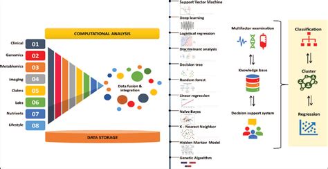 1. Machine Learning Algorithms for Personalized Medicine