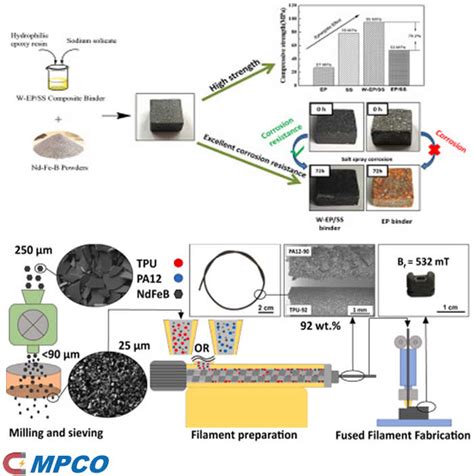 1. Magnetic Powders