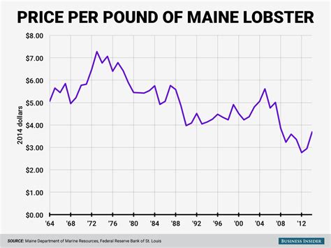 1. Maine: $877 per year