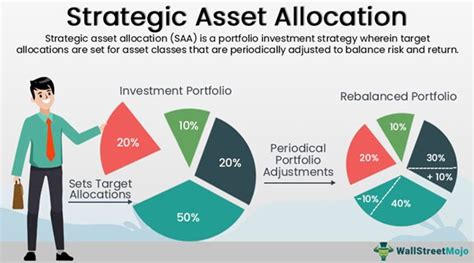 1. Maintaining Target Allocation: