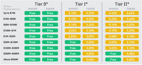 1. Maker/Taker Fees