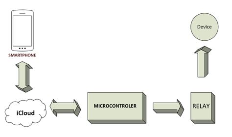 1. Manual Control Systems: