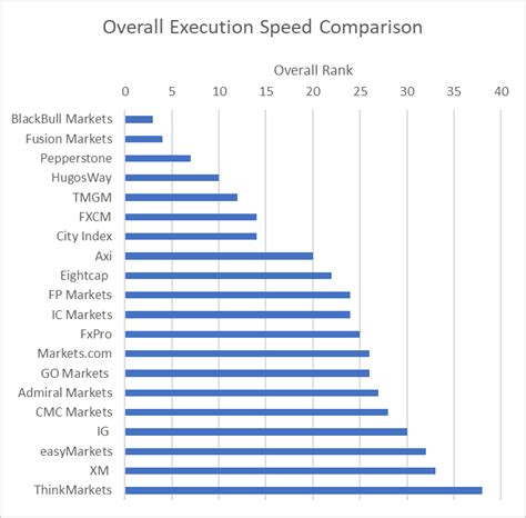 1. Market Access and Execution Speed: