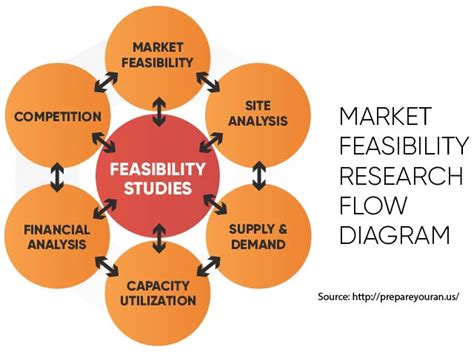 1. Market Research and Feasibility Study