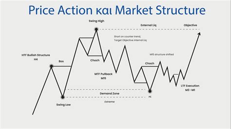 1. Market Structure and Price Action: