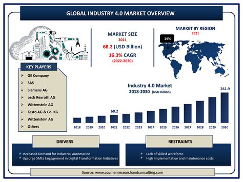 1. Market Trends and Growth Projections