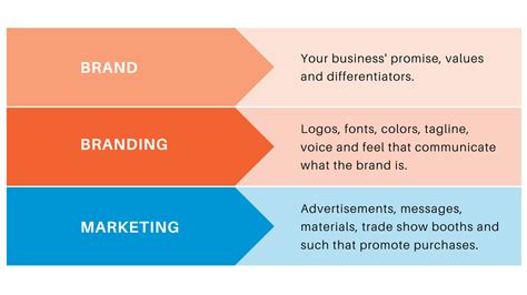 1. Marketing and Branding