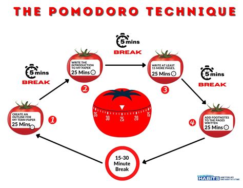 1. Master the Pomodoro Technique: Break Down Your Work into Bite-Sized Chunks