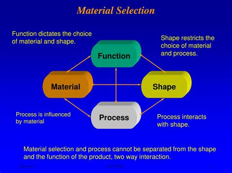 1. Material Selection: