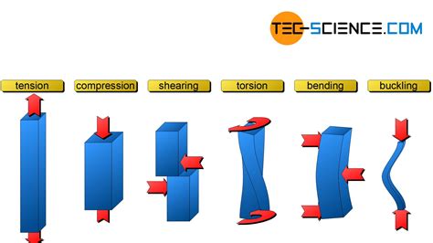 1. Mechanical Tension: