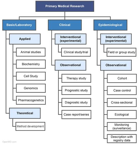 1. Medical Research: