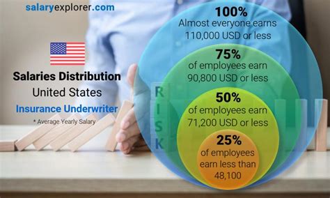 1. Medical Underwriter (Median Salary: $75,000)