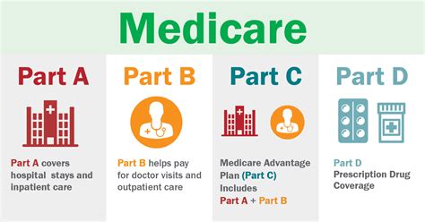 1. Medicare Part A and Part B don't cover dental care.