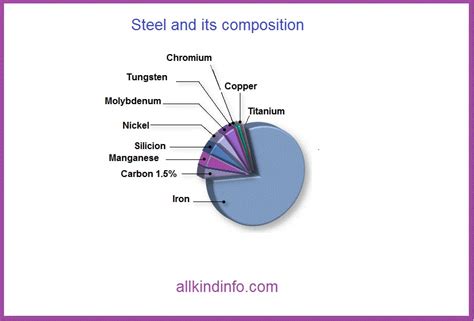 1. Metal Composition: