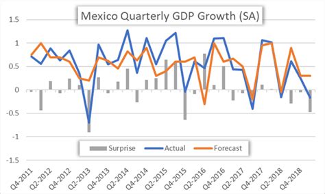 1. Mexico's Economic Growth: