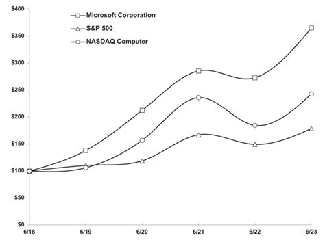 1. Microsoft Stock Performance in 2023