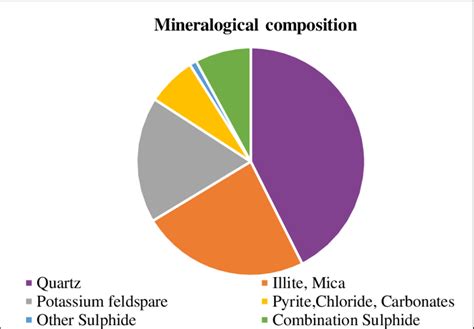 1. Mineralogical Composition: