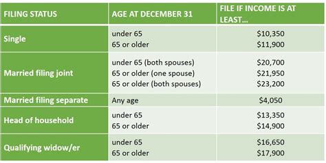 1. Minimum Income Requirement