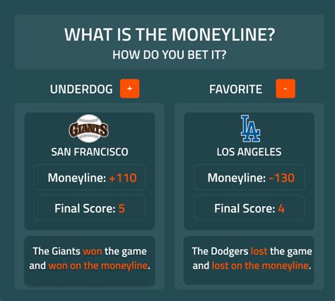 1. Moneyline