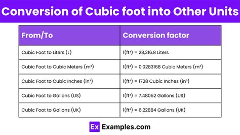 1. Multiply Cubic Feet by the Conversion Factor: