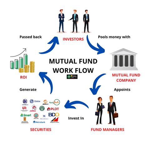 1. Mutual Funds