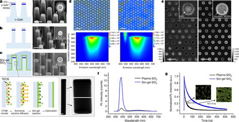 1. Nano-Scale LEDs (NLEDs)