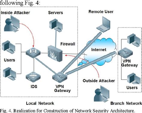 1. Network Security Architect