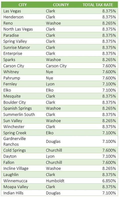 1. Nevada State Sales Tax (6.85%):