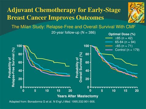 1. New data on the effectiveness of adjuvant chemotherapy for early-stage breast cancer