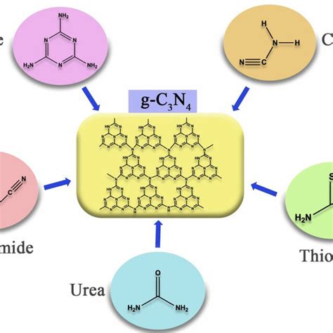 1. Nitrogen-Rich: