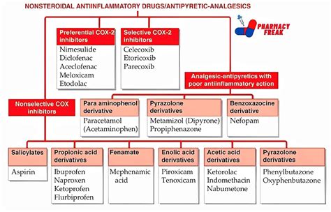 1. Non-steroidal anti-inflammatory drugs (NSAIDs)