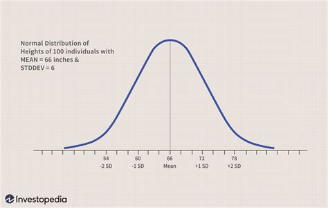 1. Normal Distribution: