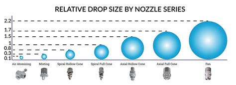 1. Nozzle Selection: