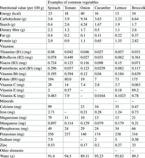 1. Nutritional Composition