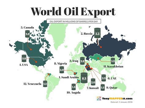 1. Oil Exports: