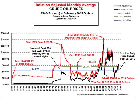 1. Oil Prices: