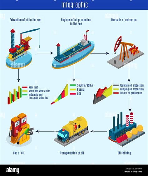 1. Oil Production and Transportation