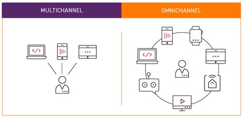 1. Omnichannel Integration: