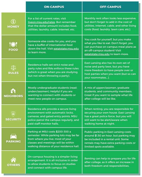 1. On-Campus vs. Off-Campus Living: A Tale of Two Worlds