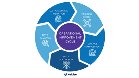 1. Operational Improvements: