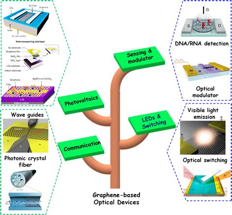 1. Optical Applications