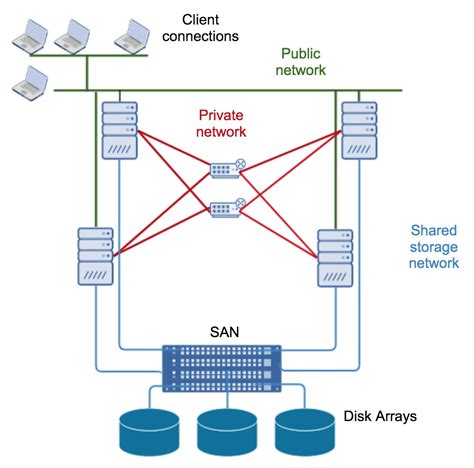 1. Oracle Network: