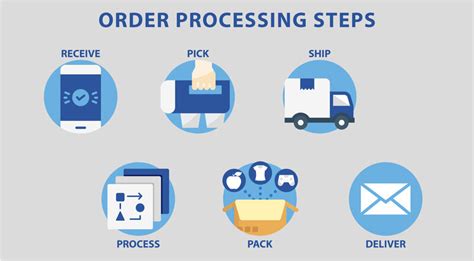 1. Order Taking and Processing