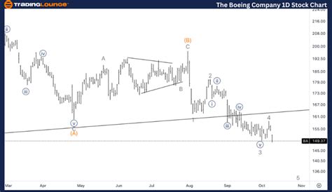 1. Overview of Boeing Company Stock