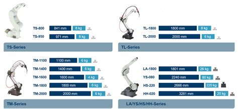 1. Overview of Panasonic Industrial Robot