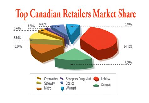 1. Overview of the Canadian Retail Industry