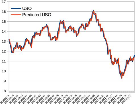 1. Overview of the United States Oil Fund (USO)