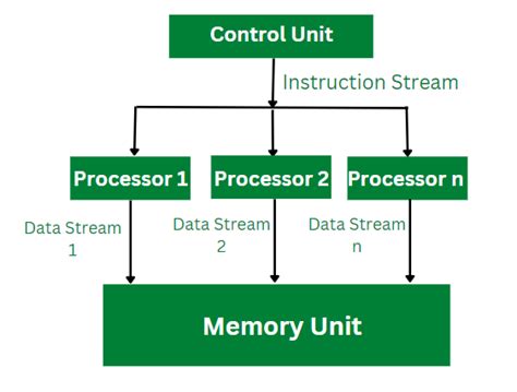 1. Parallel Processing Algorithms: