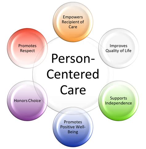 1. Patient-Centered Care: